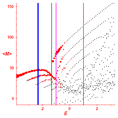 Peres lattice <M>